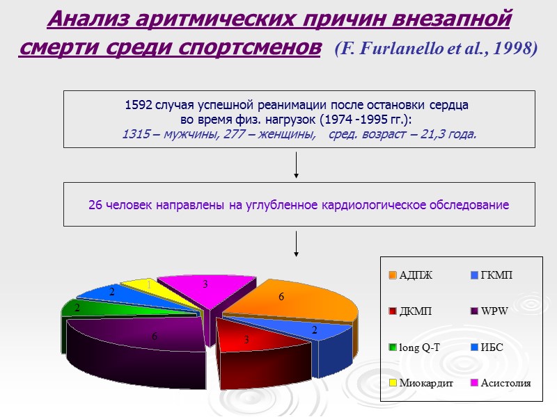 Анализ аритмических причин внезапной смерти среди спортсменов  (F. Furlanello et al., 1998) 1592